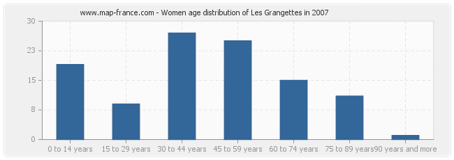 Women age distribution of Les Grangettes in 2007